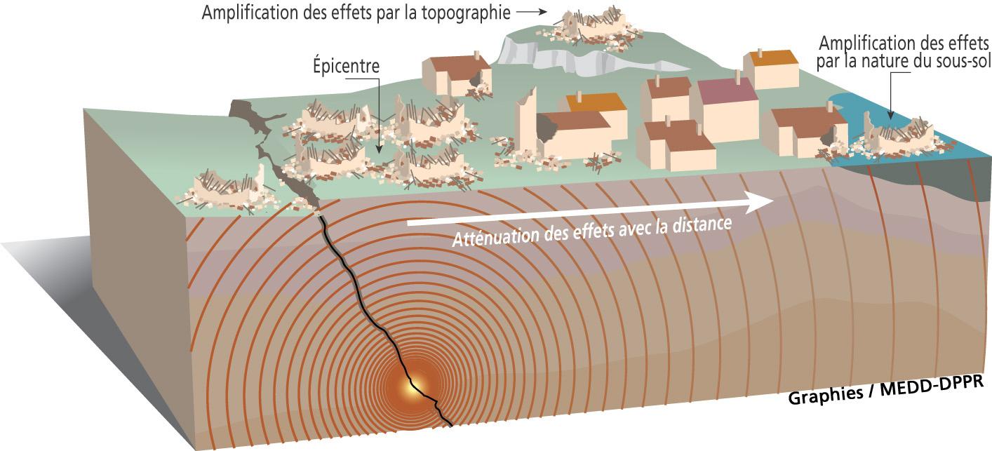 Comment Les Bâtiment Du Futur Résisteront ils Au Tsunami Schéma Les séismes - Ville de Nice