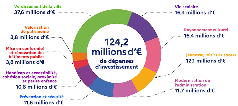 Verdissement de la ville : 37.6 millions d'Euros - Vie scolaire : 16,4 millions d'Euros - Rayonnement culturel : 16,4 millions d'Euros - Jeunesse, loisirs et sports : 12,1 millions d'Euros - Modernisation de l'administration : 11,7 millions d'euros - Prévention et sécurité : 11,6 millions d'euros - Handicap et accessibilité, cohésion sociale, proximité et petite enfance : 10,8 millions d'Euros - mise en conformité et rénovation des bâtiments publics ; 3,8 millions d'euros - Valorisation du patrimoine : 3,8 millions d'Euros